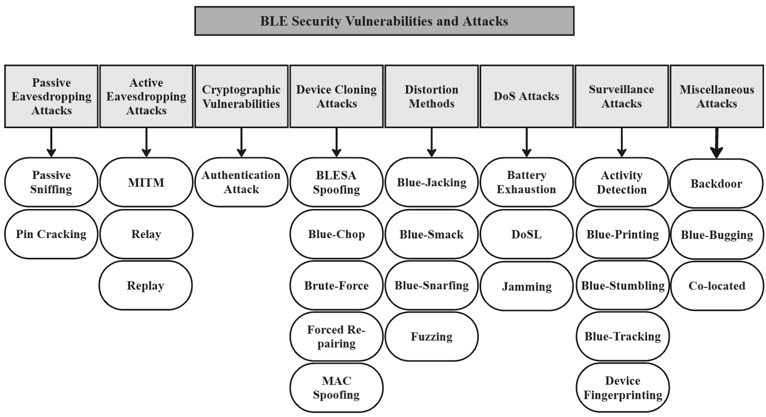 BLE security vulnerabilities and attacks tree diagram.