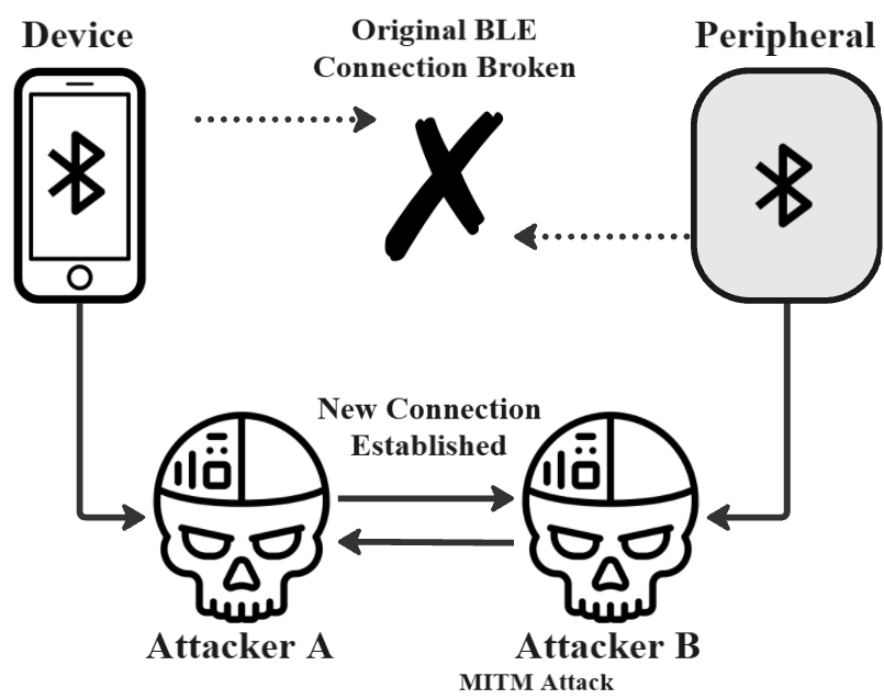 Man-in-the-middle attack.