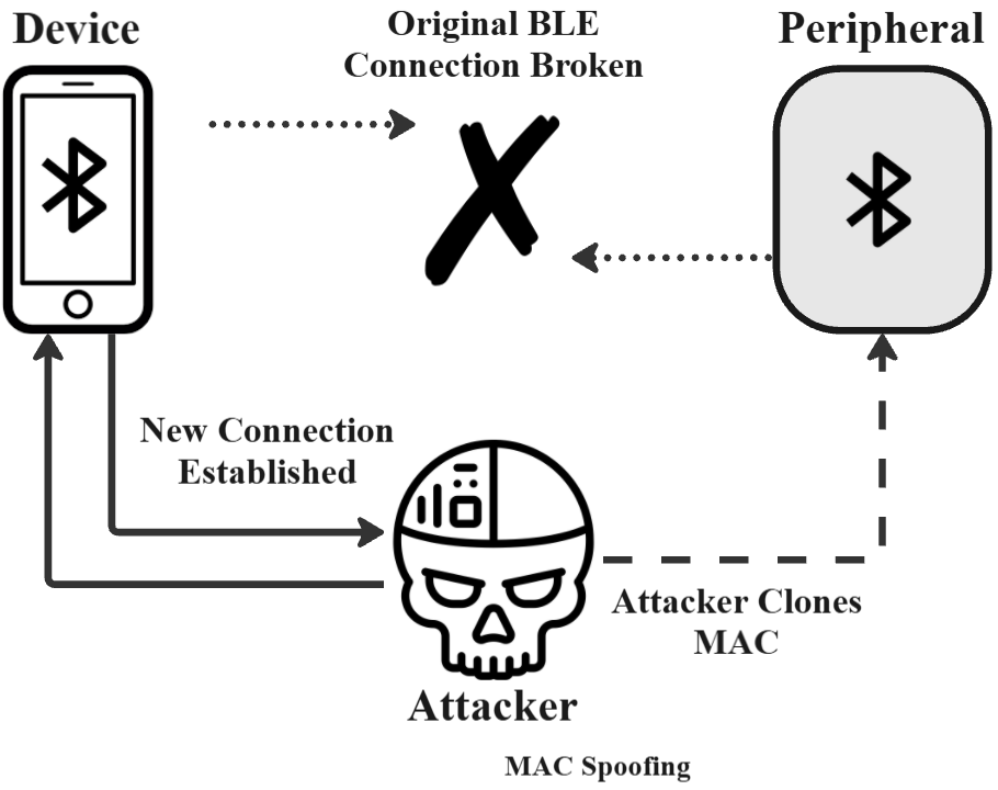 MAC spoofing attack.