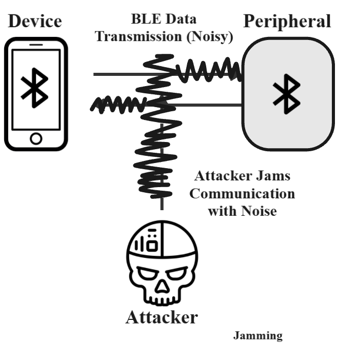 Jamming attack.