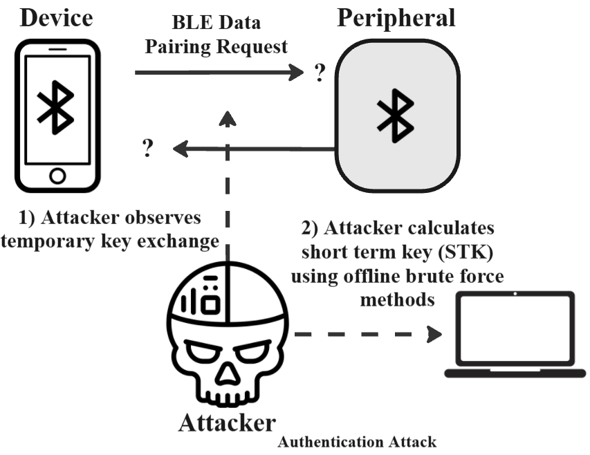 Authentication attack.
