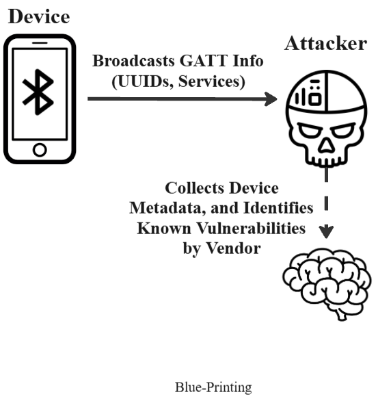 Blue-printing attack.