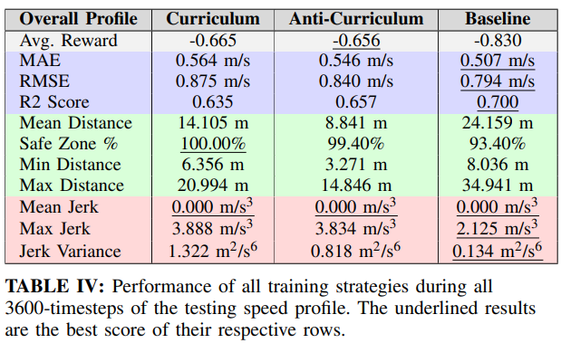 Performance of all training strategies during all 3600-timesteps of the testing speed profile.
