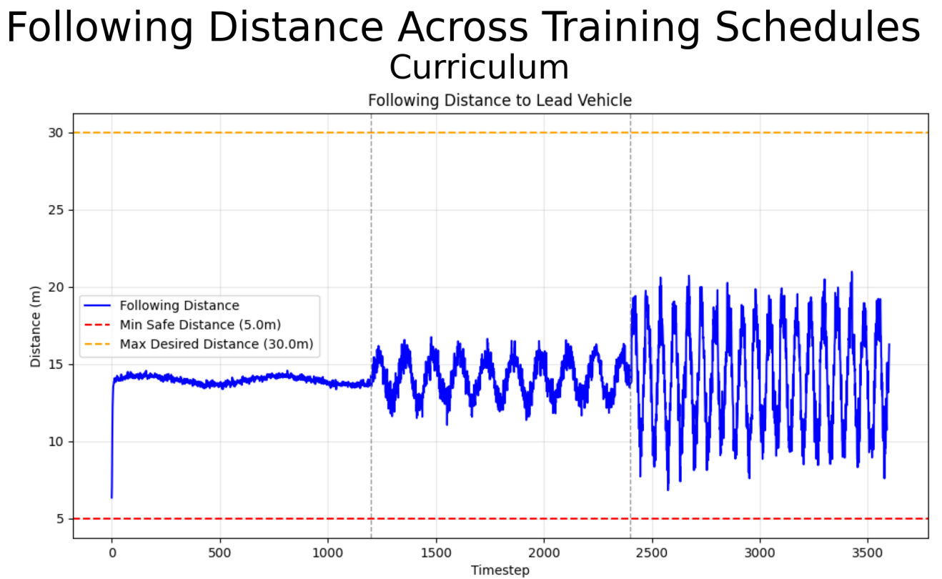 Visualization of following distance from curriculum learning profile.