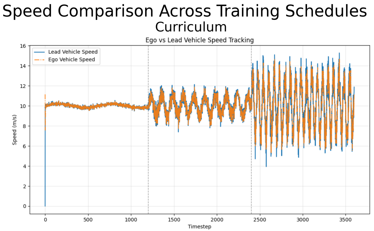Visualization of vehicle speeds from curriculum learning profile.