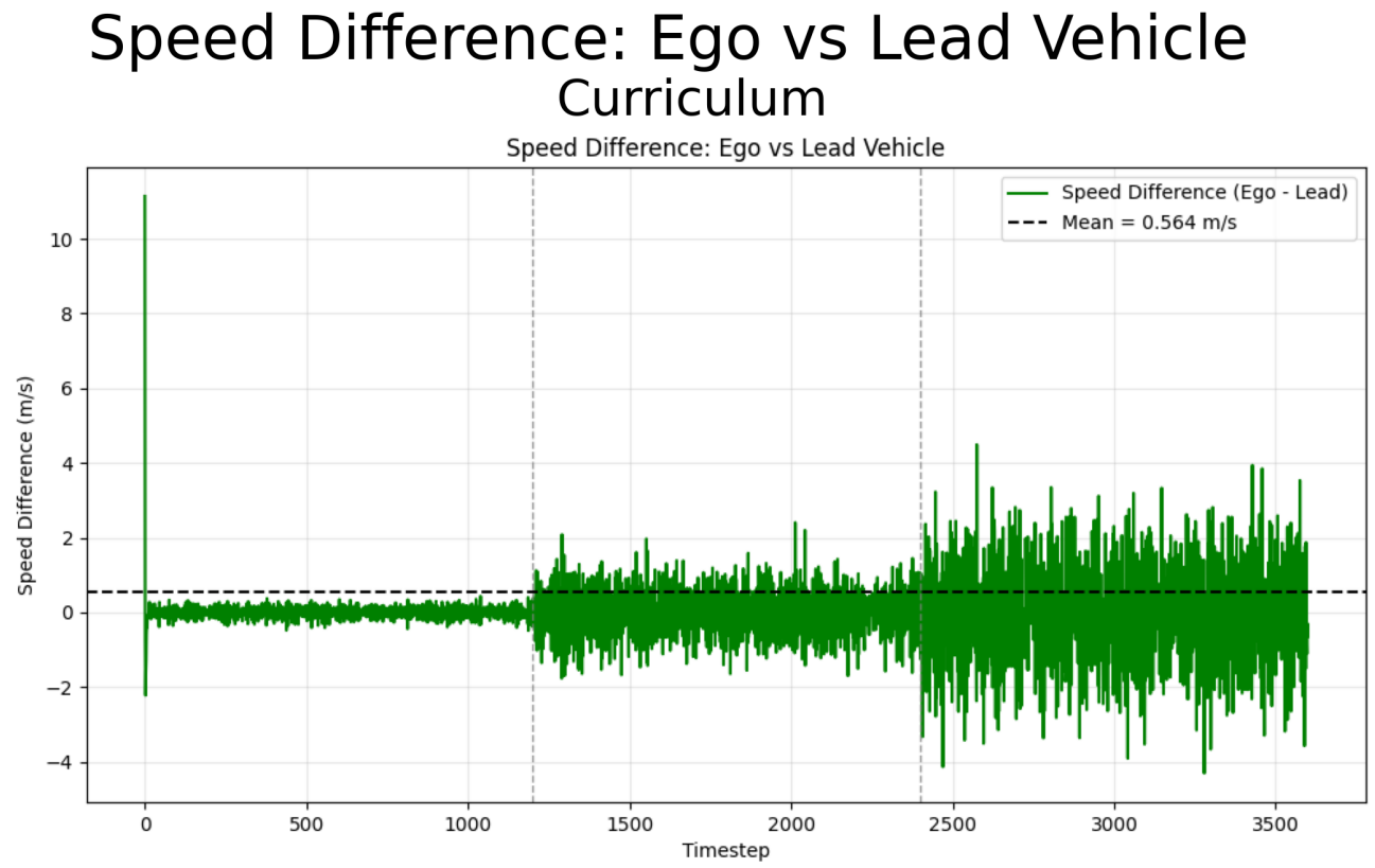 Visualization of cruise control adaptive distance from curriculum learning profile.
