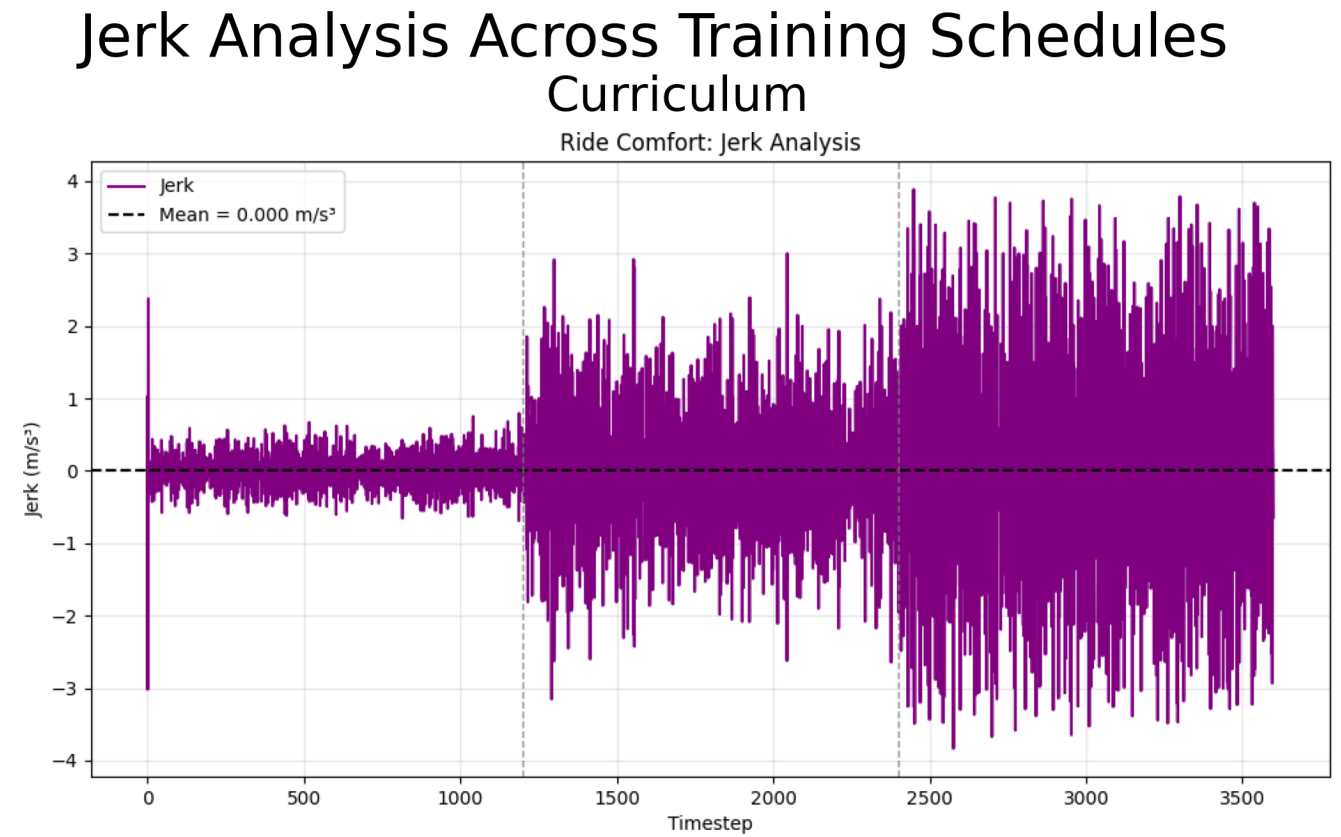 Visualization of jerk analysis from curriculum learning profile.