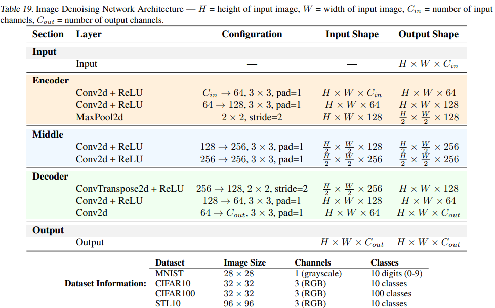 Image denoising network architecture.