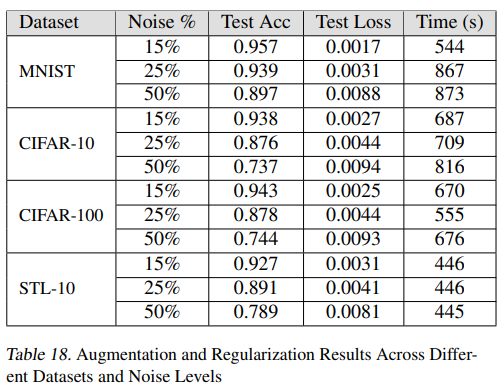 Best tabular results per dataset selection and noise level from all augmentations and regularizations.